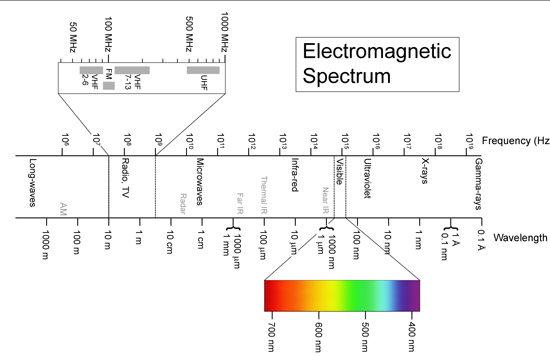 The Electromagnetic Spectrum